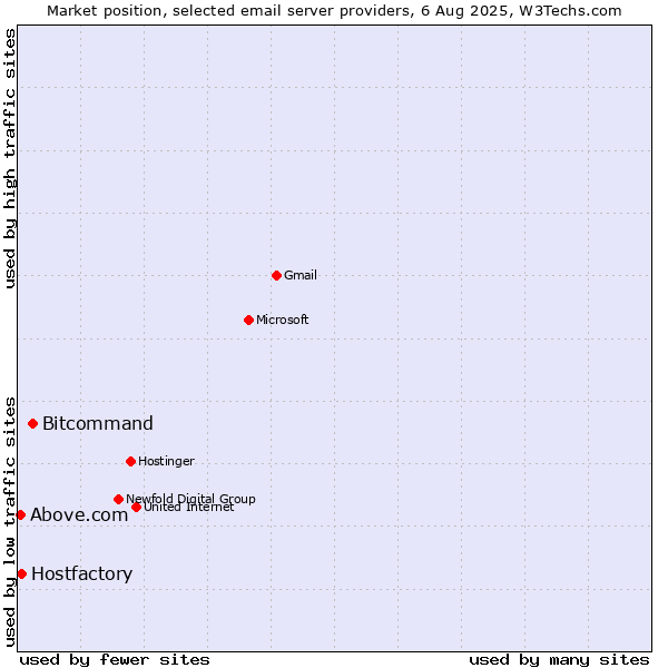 Market position of Bitcommand vs. Hostfactory vs. Above.com