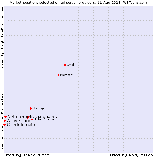 Market position of Netinternet vs. Above.com vs. Checkdomain