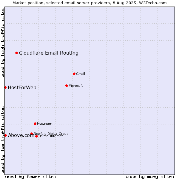 Market position of Cloudflare Email Routing vs. Above.com vs. HostForWeb