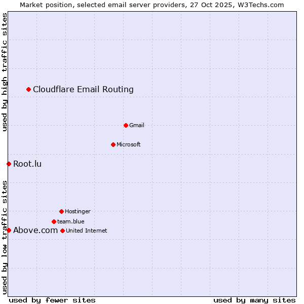 Market position of Cloudflare Email Routing vs. Above.com vs. Root.lu
