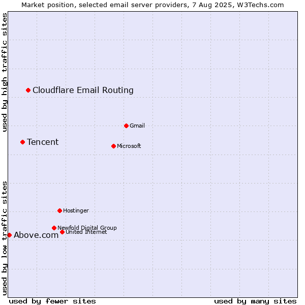 Market position of Cloudflare Email Routing vs. Tencent vs. Above.com