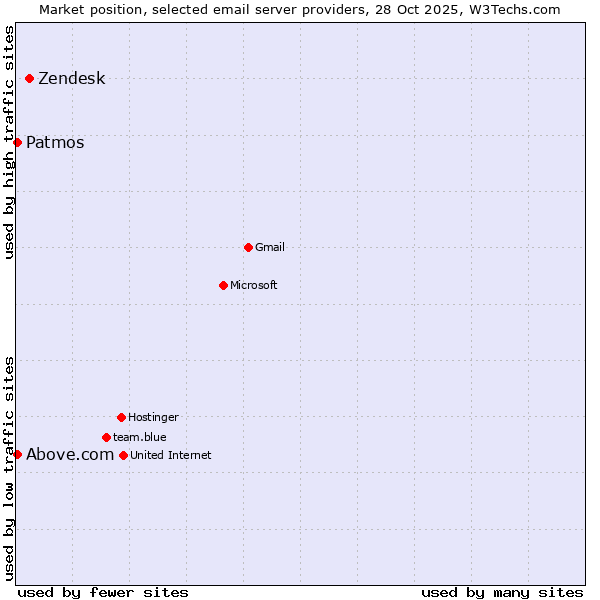 Market position of Zendesk vs. Above.com vs. Patmos