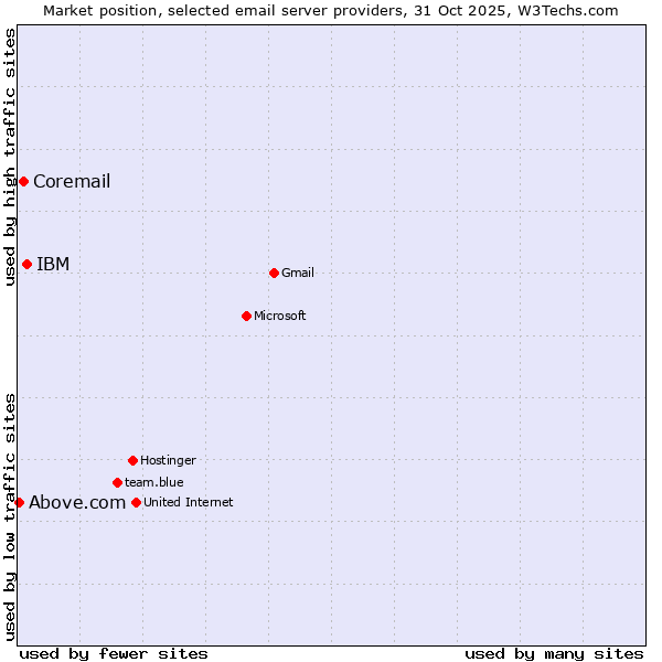 Market position of IBM vs. Coremail vs. Above.com