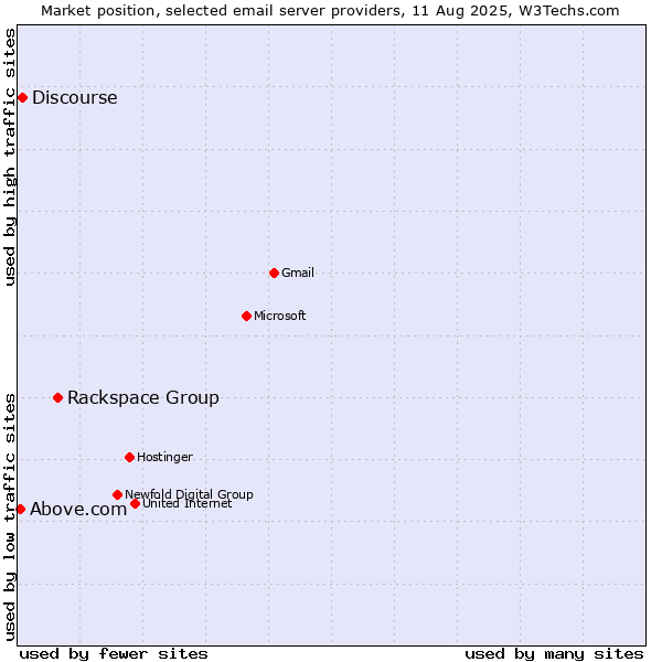 Market position of Rackspace Group vs. Discourse vs. Above.com