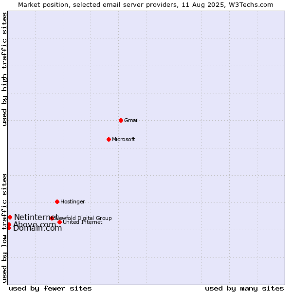 Market position of Netinternet vs. Domain.com vs. Above.com