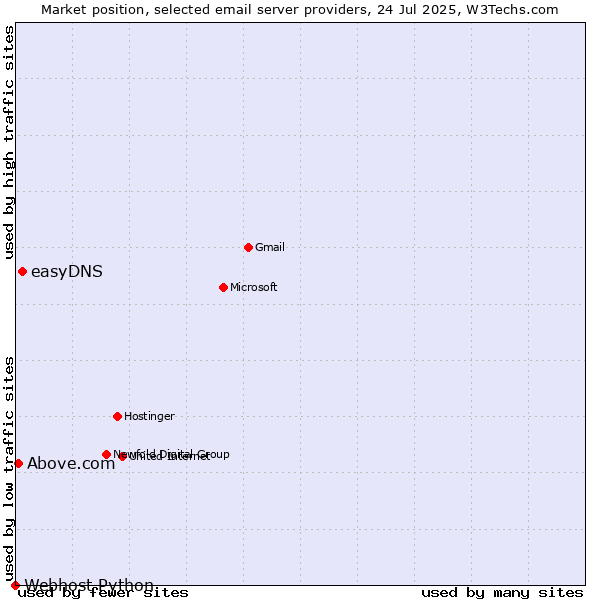 Market position of easyDNS vs. Above.com vs. Webhost Python