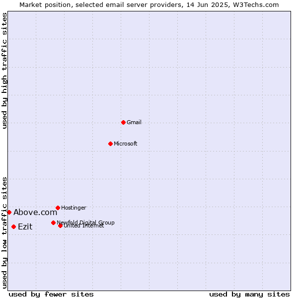Market position of Ezit vs. Above.com
