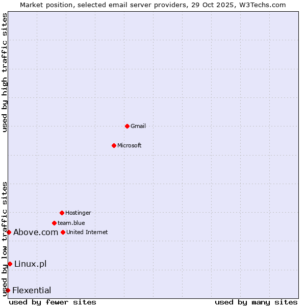 Market position of Linux.pl vs. Above.com vs. Flexential