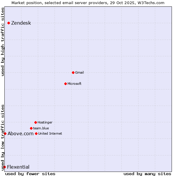Market position of Zendesk vs. Above.com vs. Flexential