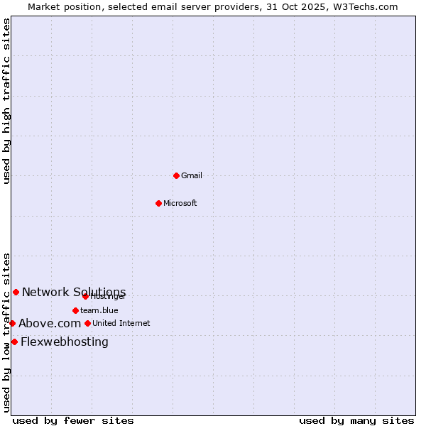 Market position of Network Solutions vs. Flexwebhosting vs. Above.com