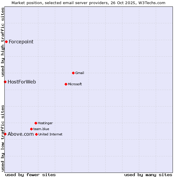 Market position of Forcepoint vs. Above.com vs. HostForWeb