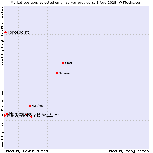 Market position of Namespace vs. Forcepoint vs. Above.com