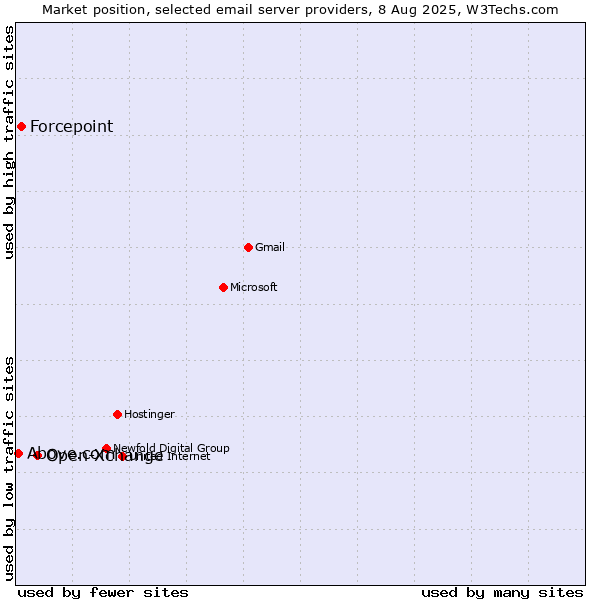 Market position of Open-Xchange vs. Forcepoint vs. Above.com
