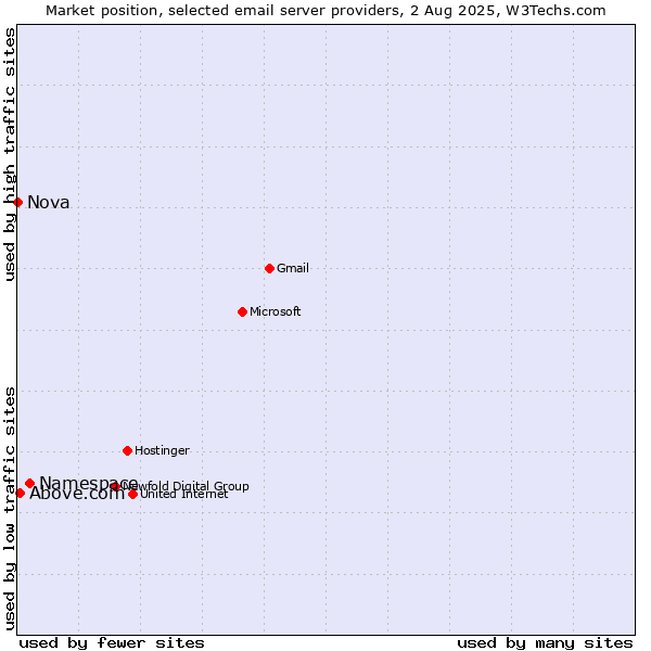 Market position of Namespace vs. Above.com vs. Nova