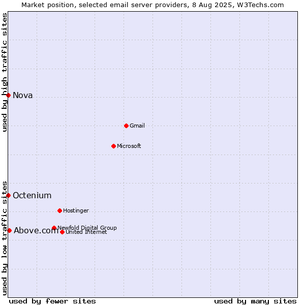 Market position of Above.com vs. Nova vs. Octenium