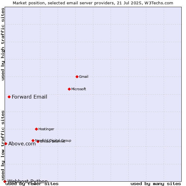 Market position of Forward Email vs. Above.com vs. Webhost Python