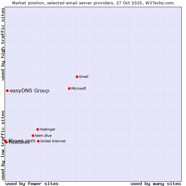 Market position of easyDNS Group vs. Hostinet vs. Above.com