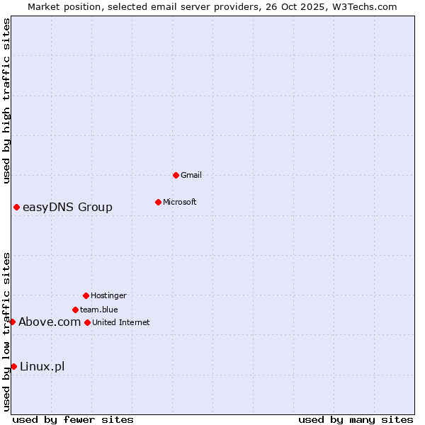 Market position of easyDNS Group vs. Linux.pl vs. Above.com