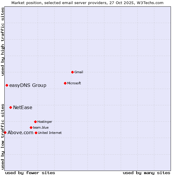 Market position of NetEase vs. easyDNS Group vs. Above.com