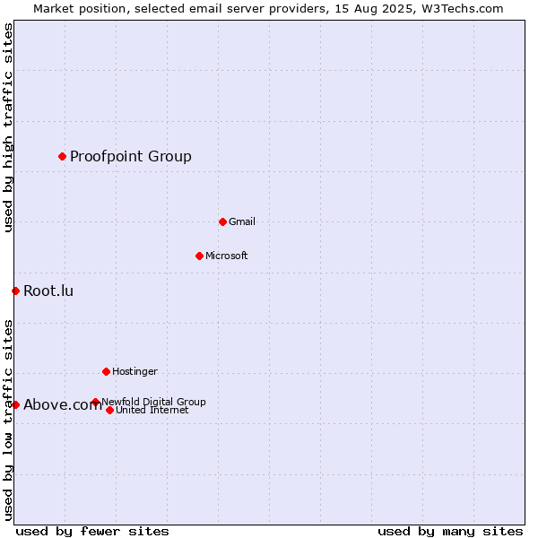 Market position of Proofpoint Group vs. Above.com vs. Root.lu