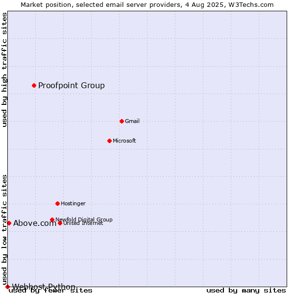 Market position of Proofpoint Group vs. Above.com vs. Webhost Python
