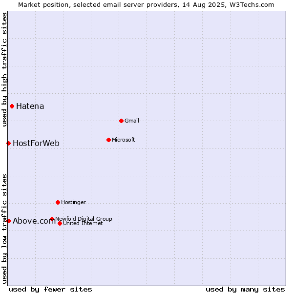 Market position of Hatena vs. Above.com vs. HostForWeb