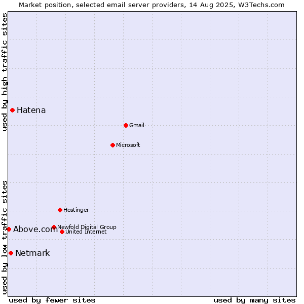 Market position of Hatena vs. Netmark vs. Above.com