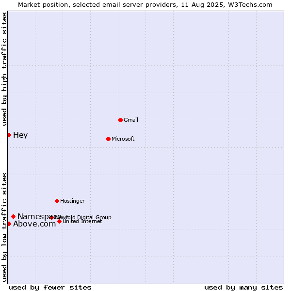 Market position of Namespace vs. Hey vs. Above.com