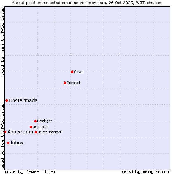 Market position of Inbox vs. HostArmada vs. Above.com