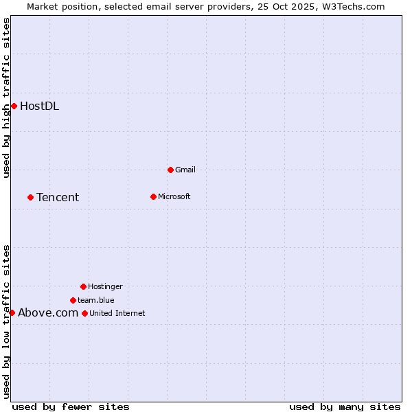 Market position of Tencent vs. HostDL vs. Above.com