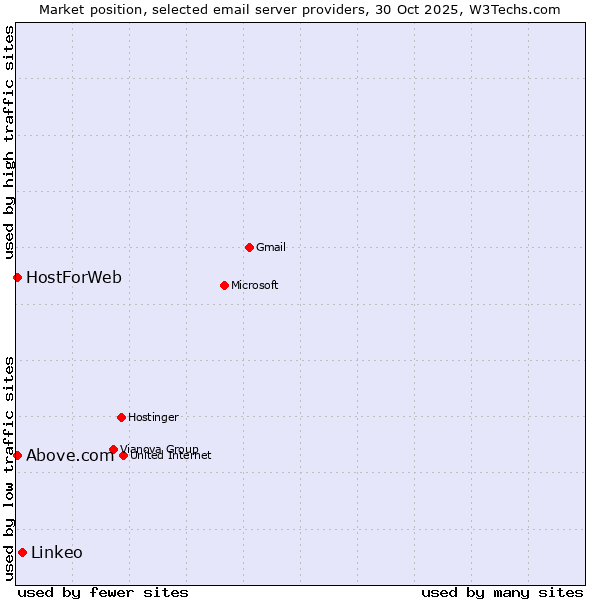 Market position of Linkeo vs. Above.com vs. HostForWeb