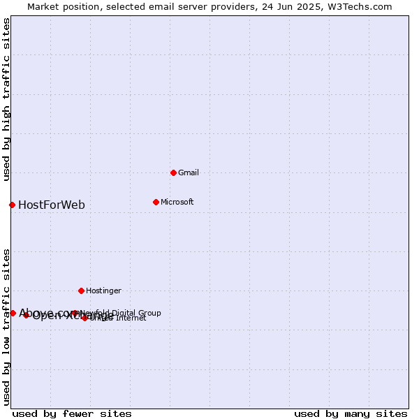 Market position of Open-Xchange vs. Above.com vs. HostForWeb