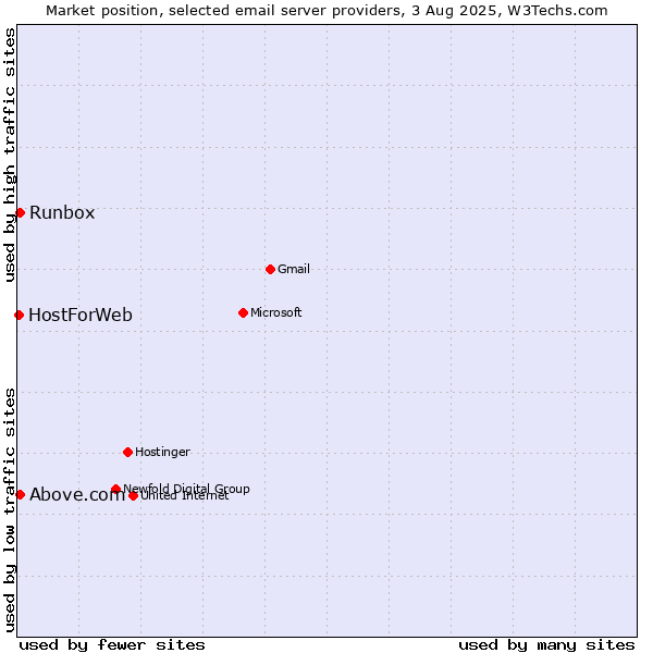 Market position of Runbox vs. Above.com vs. HostForWeb