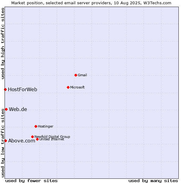 Market position of Web.de vs. Above.com vs. HostForWeb