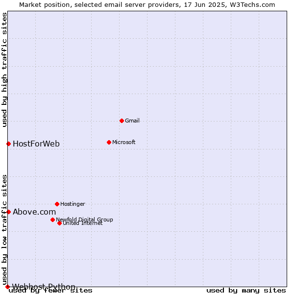 Market position of Above.com vs. HostForWeb vs. Webhost Python