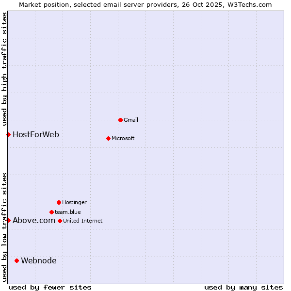 Market position of Webnode vs. Above.com vs. HostForWeb