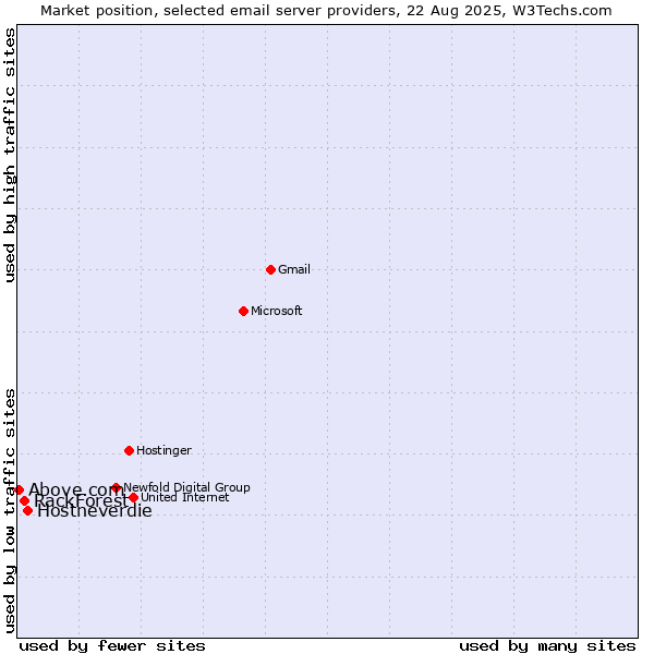 Market position of Hostneverdie vs. RackForest vs. Above.com