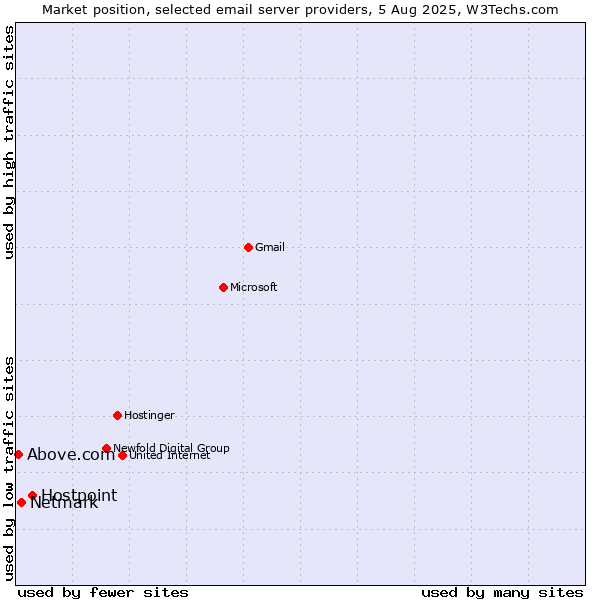 Market position of Hostpoint vs. Netmark vs. Above.com