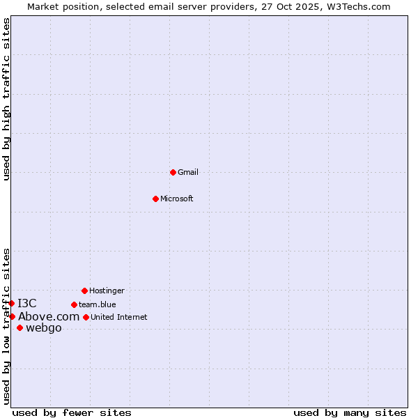 Market position of webgo vs. Above.com vs. I3C