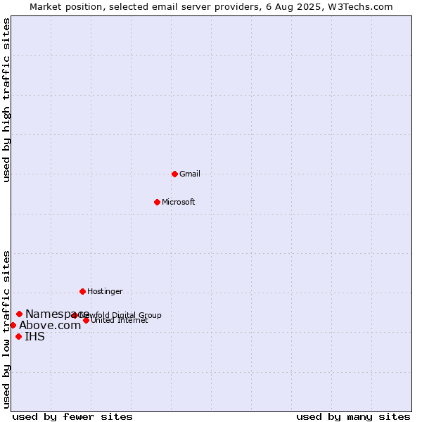 Market position of Namespace vs. IHS vs. Above.com