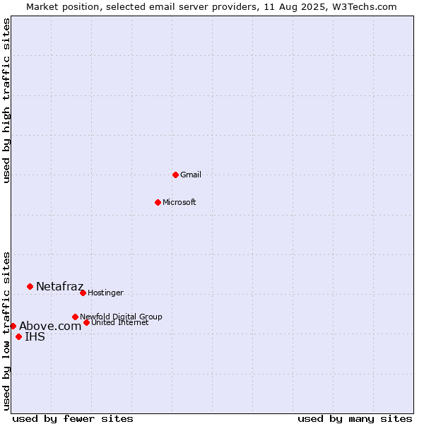 Market position of Netafraz vs. IHS vs. Above.com