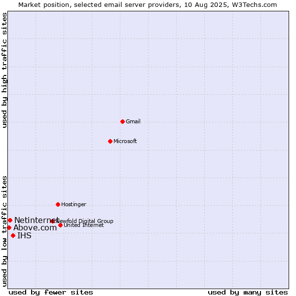 Market position of IHS vs. Netinternet vs. Above.com