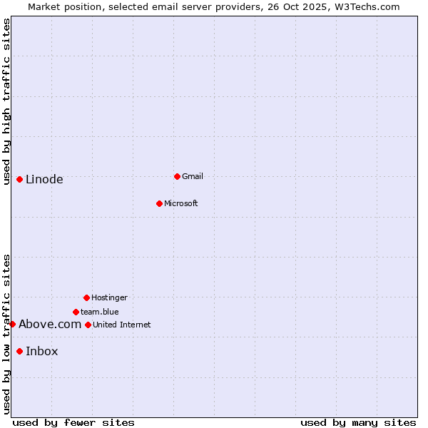 Market position of Linode vs. Inbox vs. Above.com