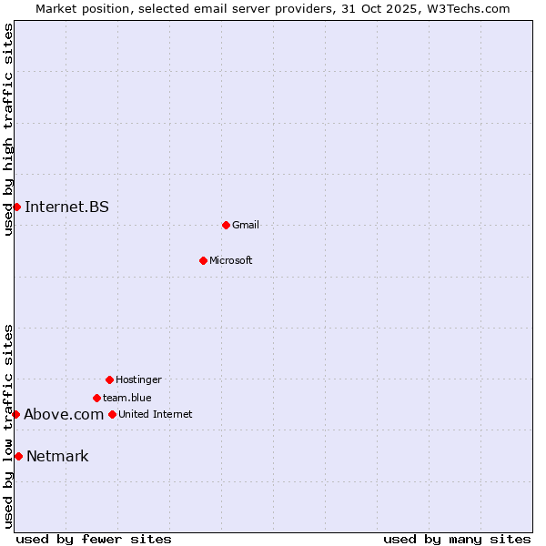 Market position of Netmark vs. Internet.BS vs. Above.com