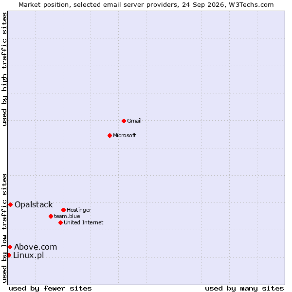Market position of Opalstack vs. Above.com vs. Linux.pl