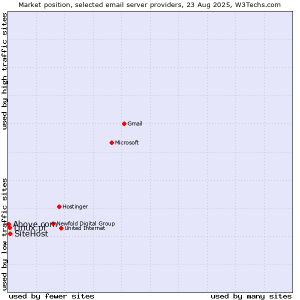 Market position of SiteHost vs. Linux.pl vs. Above.com