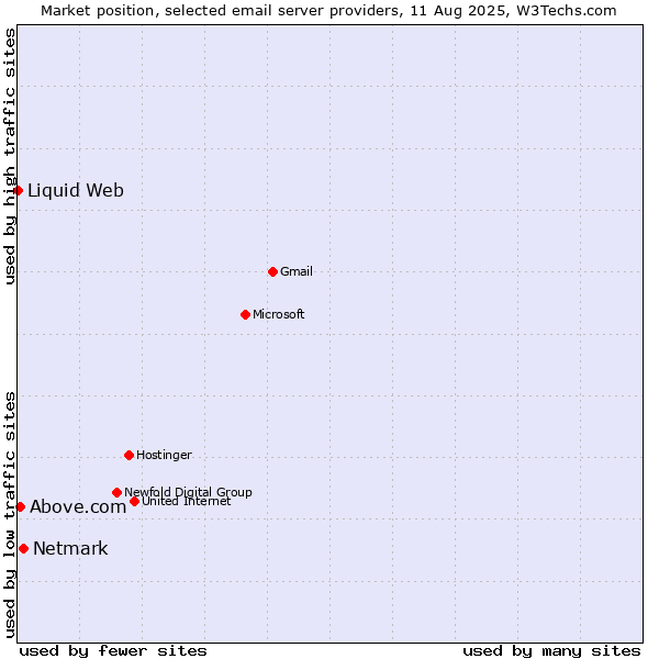 Market position of Netmark vs. Above.com vs. Liquid Web