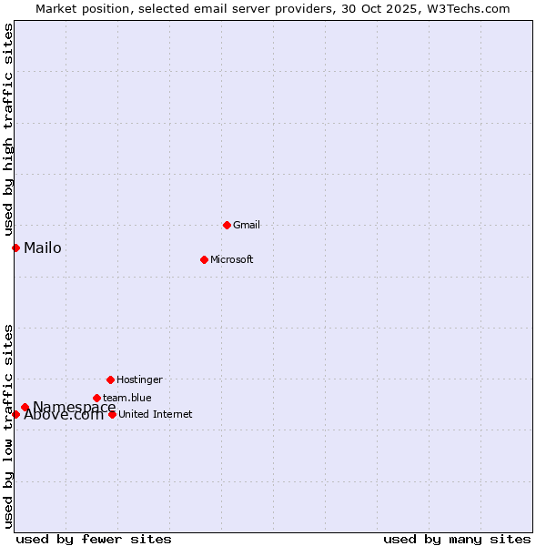Market position of Namespace vs. Above.com vs. Mailo