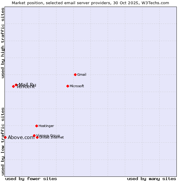 Market position of Mail.Ru vs. Tencent vs. Above.com