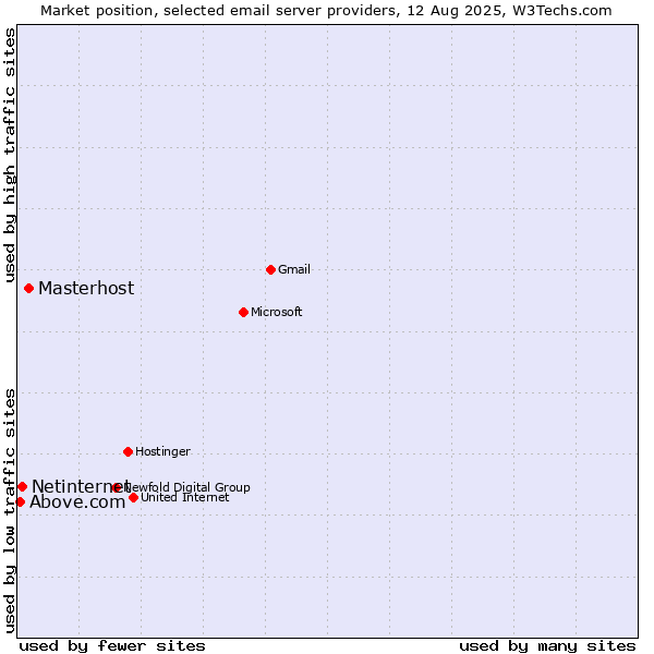 Market position of Masterhost vs. Netinternet vs. Above.com